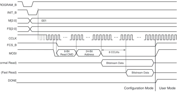 図  2-13 : 7  シ リ ーズ  FPGA SPI x1  モー ド シーケ ン スPROGRAM_BINIT_BM[2:0]FS[2:0]CCLKFCS_BMOSI