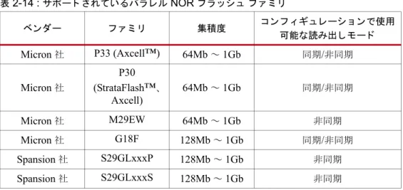 表 2-14 に、 7  シ リ ーズ  FPGA  でサポー ト さ れてい る パ ラ レル  NOR  フ ラ ッ シ ュ フ ァ ミ リ を示 し ま す。 コ ン フ ィ ギ ュ レーシ ョ ンで使用で き る フ ラ ッ シ ュ の最大サ イ ズ を決定す る ア ド レ ス信号数につ いては、 各  FPGA  のデー タ シー ト を参照 し て く だ さ い。