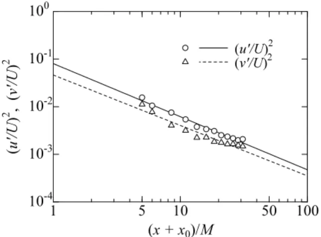 Fig. 3 Decay of concentration uctuation in- in-tensities for nonreactive scalar