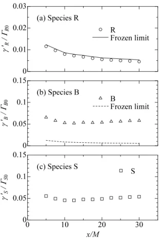 Fig. 4 Downstream variations of the mean concentrations of reactive species