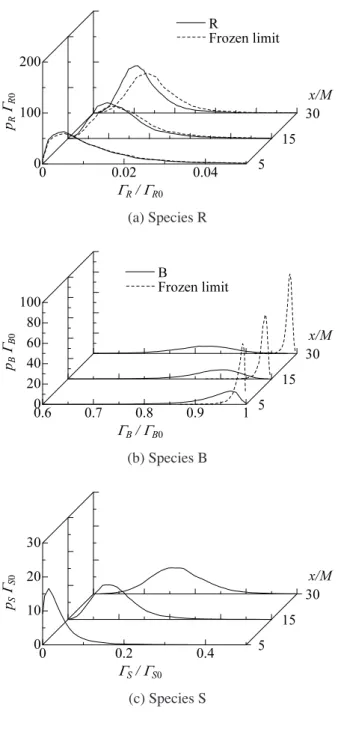 Fig. 6 Prole of concentration product