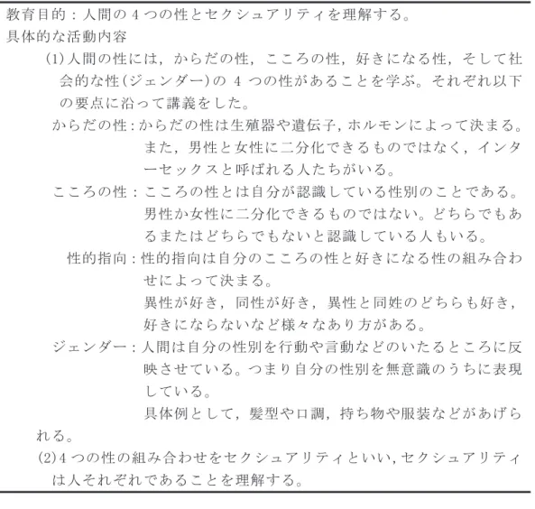 表 1.3  講義「人間の性とは何か」の教育目的と活動内容   教育目的：人間の 4 つの性とセクシュアリティを理解する。  具体的な活動内容  (1)人間の性には，からだの性，こころの性，好きになる性，そして社 会的な性(ジェンダー)の 4 つの性があることを学ぶ。それぞれ以下 の要点に沿って講義をした。  からだの性：からだの性は生殖器や遺伝子，ホルモンによって決まる。  また，男性と女性に二分化できるものではなく，インタ ーセックスと呼ばれる人たちがいる。  こころの性：こころの性とは自分が認識してい