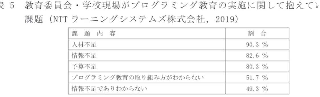 表 5  教育委員会・学校現場がプログラミング教育の実施に関して抱えている 課題（NTT ラーニングシステムズ株式会社，2019）  く，実践のよりどころになるのは学習指導要領と手引となる。その内容を基に 研究者や現場の教員は，プログラミング教育をそれぞれに解釈し，研究・実践  を行っている。こうした現状を顧みると，プログラミング教育の影―実施に伴  う懸念や不安が散見される。それらの課題は以下のように整理できる。  （１）授業実践の模索    手引（文科省，2020a）では，プログラミング教育はコンピュー