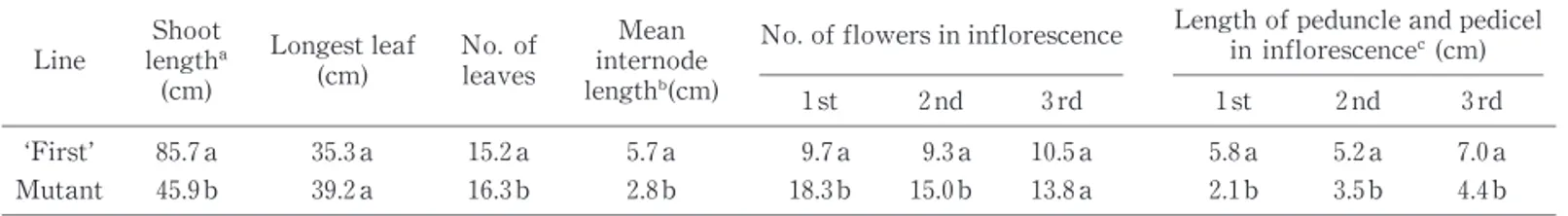 Table 1   Morphological characters in M progenies of a tomato mutant with short internodes   Line   Shootlength  (cm) Longest leaf(cm) No