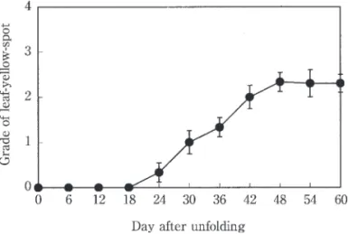 Fig. 2   Effect of planting date on occurrence of leaf-yellow-spot in sandy loam soil (Sampling at 9 0 days after planting).