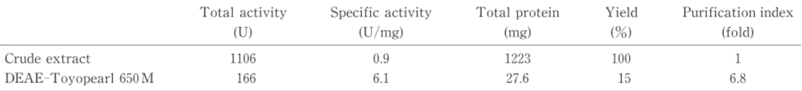 Fig. 2   Sequence alignment of A. thiooxidans and pig-heart aconitase. Asterisks indicate active site residues assigned in pig heart aconitase