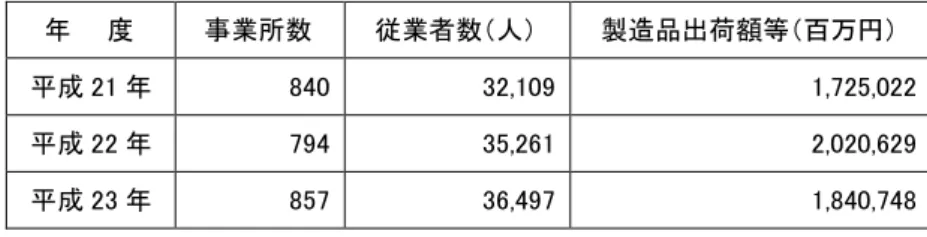 表 2-6  業所数 従業者数 製造品出荷 等 推移     業所数  従業者数 人 製造品出荷 等 瘤万 成 21 840  32,109  1,725,022  成 22 794  35,261  2,020,629  成 23 857  36,497  1,840,748  資料 工業統計調査  土地利用状況  土地利用状況 表 2-7 示 地目別 田 畑 割合 全体 40％程 宅地 全体 30％程 い 表 2-7  土地利用状況  成 23 5 現在  分 田 畑 宅地 池 山林 原 雑種地 そ 計