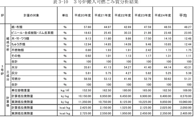 表 3-10  号炉搬入可燃 質 析結 表 3-11  号炉搬入可燃 質 析結紙類％57.6044.9742.69 47.59 48.55 48.27合成樹脂皮革類％18.6325.4530.3321.8623.4823.95木竹ワ類％9.1311.809.8617.5014.1012.48ちう芥類％12.9414.8514.099.4610.8512.44燃物類％0.801.931.912.421.721.75そ％0.921.011.131.171.311.11合計％100100100100100100水