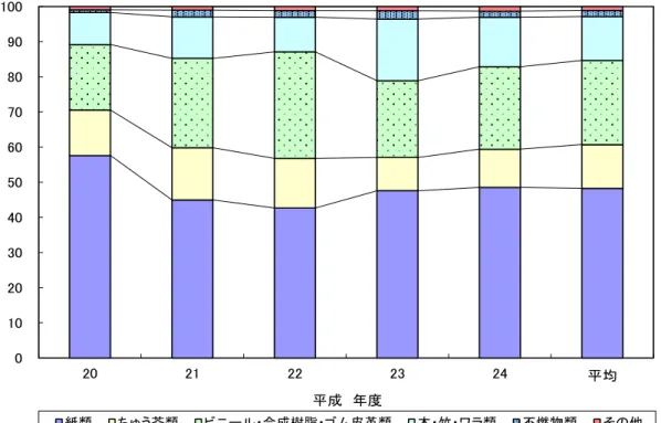図 3-8  3 号炉可燃 組 割合 乾 図 3-9  3 号炉可燃           図 3-10  3 号炉可燃 瘠熱01020304050607080901002021222324均％成紙類ちう芥類合成樹脂皮革類木竹ワ類燃物類そ01020304050607080901002021222324均成分割合(％)成水分分燃分05001,0001,5002,0002,5003,0002021222324 均発熱量kcal/kg成発熱量実測値発熱量計算値