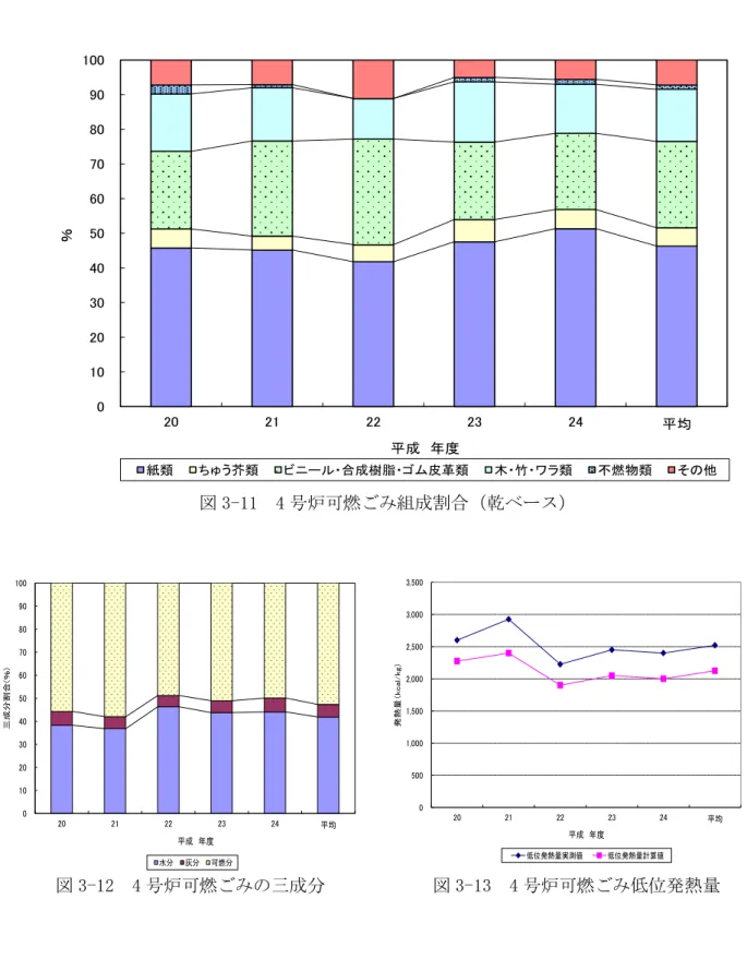 図 3-11  4 号炉可燃 組 割合 乾 図 3-12  4 号炉可燃             図 3-13  4 号炉可燃 瘠熱01020304050607080901002021222324均％成紙類ちう芥類合成樹脂皮革類木竹ワ類燃物類そ05001,0001,5002,0002,5003,0003,5002021222324 均発熱量kcal/kg成発熱量実測値発熱量計算値01020304050607080901002021222324均成分割合(％)成水分分燃分