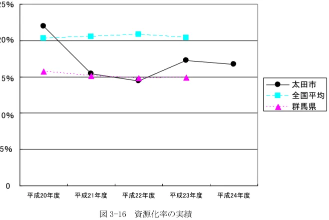 図 3-16  資源 率 実績 )  資源 集団回収 状況 民 協力 自治会等 民団体 集団回収 行 い 田 資源 回収報奨金制度 瘡録団体 報奨金 支出 集団回収 実績 表 3-18 示 着 ン 回収 実施 回収 着 NPO 資源 委託 い 新聞販売業者 購買 新聞 回収や 等小売店 牛乳 ッ 瘣色 紙類 缶 店頭回収 行 い 表 3-18  集団回収 実績                                                                   単 ｔ/ 成 2