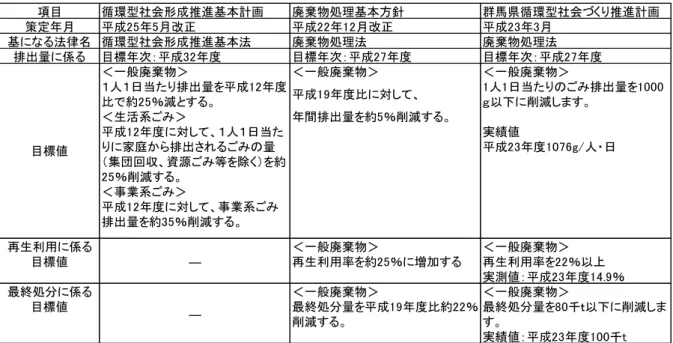 表 1-1  国及び県 一般廃棄物 減 目標 項目 循環型社会形成推 基本計 廃棄物処理基本方針 群馬県循環型社会 推 計 策定 成 改 成 改 成 基 法 循環型社会形成推 基本法 廃棄物処理法 廃棄物処理法 排出量 目標 次 成 目標 次 成 目標 次 成 ＜一般廃棄物＞ ＜一般廃棄物＞ 成 比 対 、 人 日当た ごみ排出量 削減 間排出量 約 ％削減 実績値 成 g/ 人 日 再生利用 ＜一般廃棄物＞ ＜一般廃棄物＞ 目標値 ― 再生利用率 約 ％ 増加 再生利用率 ％ 実測値 成 ％ 最終処分 ＜