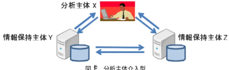 Fig. 2 System configuration consisting of two data holders and an analyst.