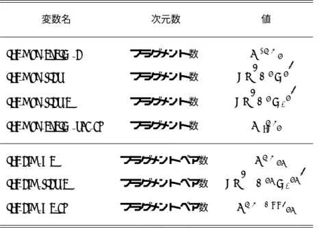 表 1: グローバル変数との対応（FMO−RHF エネルギー関連） 変数名 次元数 値 rhf mon energy d フラグメント数 E 0 HF I rhf mon trdv フラグメント数 T r n D I V I o rhf mon trdv e フラグメント数 T r n D I V e I o rhf mon energy vac cp フラグメント数 E vac HF I