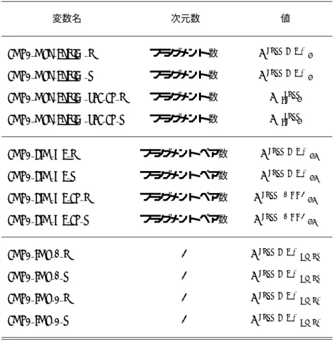 表 4: グローバル変数との対応（FMO−MP2 エネルギー関連）。SCS–MP2 の値を算出するために、 スピン平行からの寄与とスピン反平行からの寄与に分けて記録している。各数値のうち、 「 s 」で 終わっている変数がシングレットカップリングペアからの寄与で、 「 t 」で終わっている変数がト リプレットカップリングペアからの寄与。