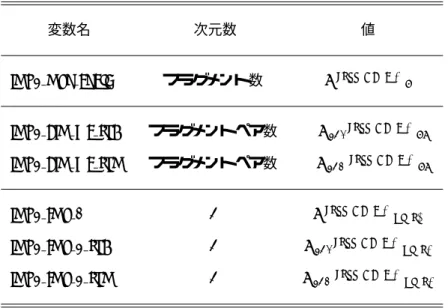 表 6: グローバル変数との対応（FMO−LMP2 エネルギー関連）。