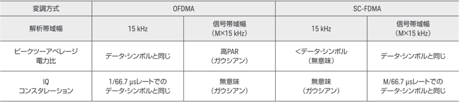 表 7 に、 OFDMA 変調方式と SC-FDMA 変調方式の違いをまとめます。 OFDMA を一度に 1