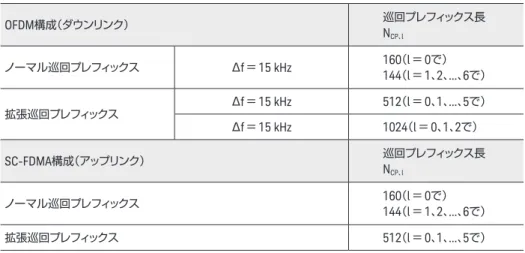 表 10.    OFDM （ダウンリンク）と SC-FDMA （アップリンク）の巡回プレフィックス長（ 36.211 ［ 10 ］ Table 6.12-1