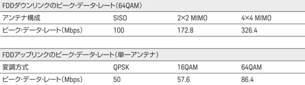 表 1.   TR 25.912 V7.2.0 Table 13.1 および 13.1a からの LTE （ FDD ）ダウンリンク／ アップリンクのピーク・データ・レート