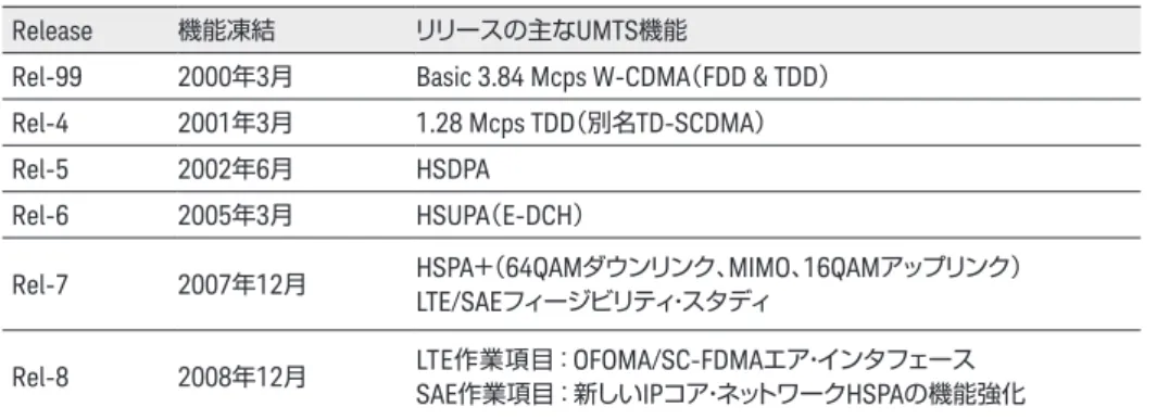 表 2.   UMTS 仕様の進化