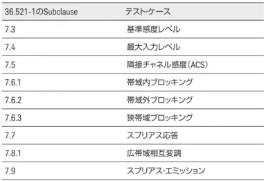 表 20.   UE の RF レシーバのテスト・ケース 36.521-1 の Subclause テスト・ケース 7.3 基準感度レベル 7.4 最大入力レベル 7.5 隣接チャネル感度（ ACS ） 7.6.1 帯域内ブロッキング 7.6.2 帯域外ブロッキング 7.6.3 狭帯域ブロッキング 7.7 スプリアス応答 7.8.1 広帯域相互変調 7.9 スプリアス・エミッションこれらのRFトランスミッタ・テストの適用範囲は、 UMTS からよく知られていますが、 LTE とSC-FDMA のアップリンク