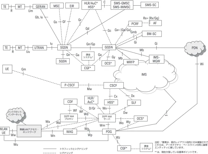 図 2 （技術仕様 23.882 ［ 3 ］から引用）に、現在の 2G/3G セルラ・ネットワークの複雑さを示し