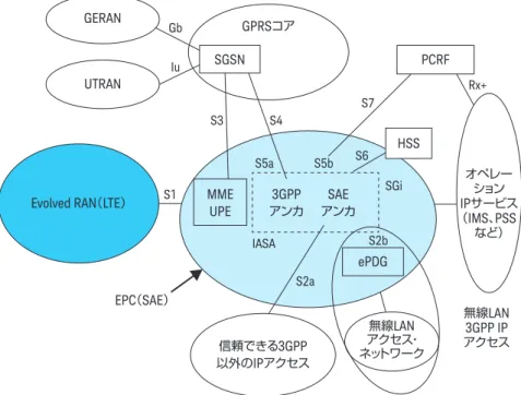 図 3 は、 LTE evolved RAN および EPC が従来の無線アクセス・テクノロジーとどのように 相互作用するかを詳細に示しています。 GERAN UTRAN SGSNGbIu S1 S3 S4 S7 Rx+S5aS5bS6SGi IASA S2b S2a PCRFHSSePDGMMEUPEアンカ3GPPアンカSAEGPRSコア