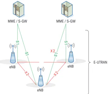 図 4.   E-UTRAN を持つ LTE アーキテクチャ（ 36.300 ［ 4 ］ Figure 4 ）eNBMME / S-GWMME / S-GWeNBeNBS1S1S1X 2S1X2X2 E-UTRAN