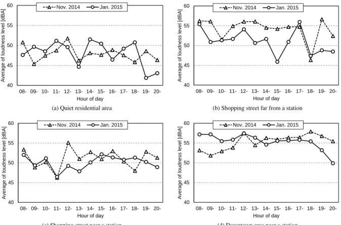 Fig. 4: Average of loudness level for hourly period
