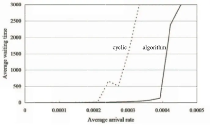 Figure 3. Average waiting times (   busy nodes,    ,     ).