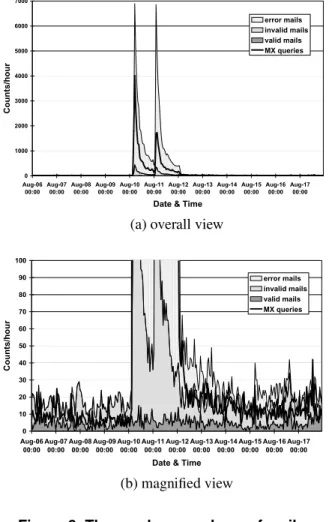 Figure 8. The numbers per hour of mails and MX queries