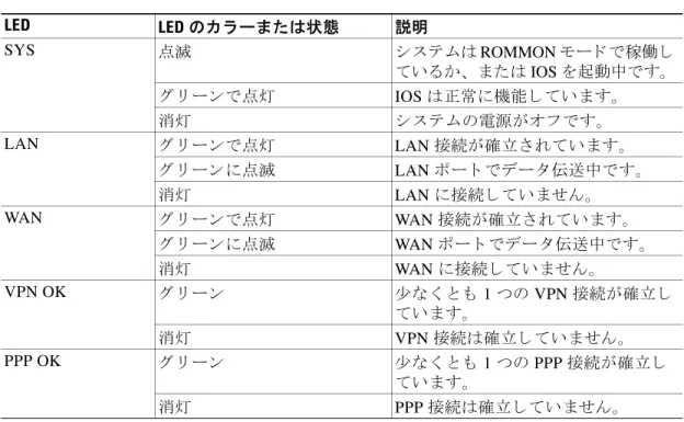 表 1-1  に、 Cisco 800M J シ リ ーズ ISR の LED の説明を示 し ま す。