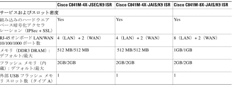 表 A-1 Cisco 800M J  シ リ ーズ  ISR  の仕様