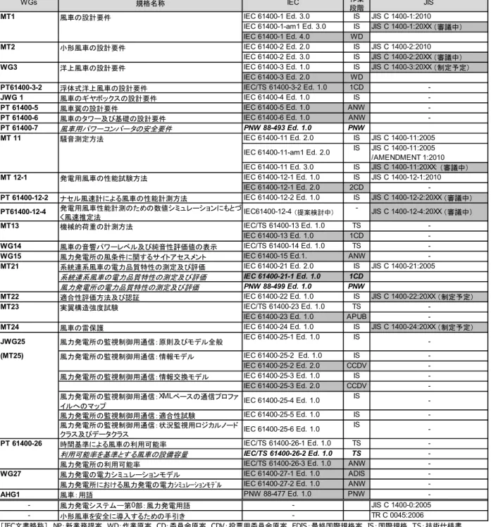 図 5.  風力発電システムの IEC 規格及び JIS の発行状況 