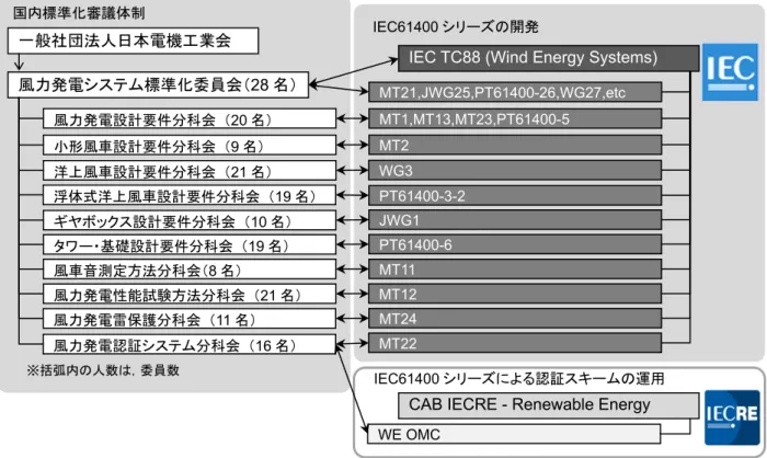 図 6. JEMA 標準化（IEC 及び JIS）委員会の体制