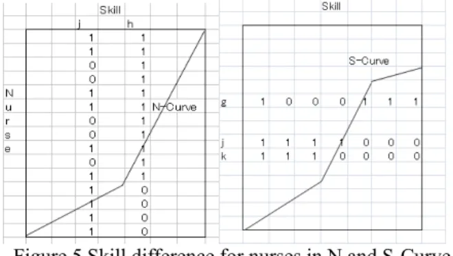 Figure 5 Skill difference for nurses in N and S-Curve      (2)The judgment from the S-curve in Figure 5: It is  possible to find the subject in which the nurse is not  take the educational items