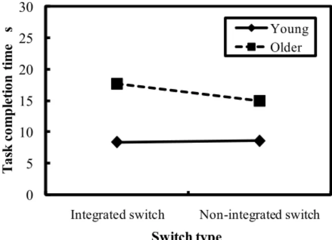 Fig. 6 Tracking error as a function of age and amount of  display information. 