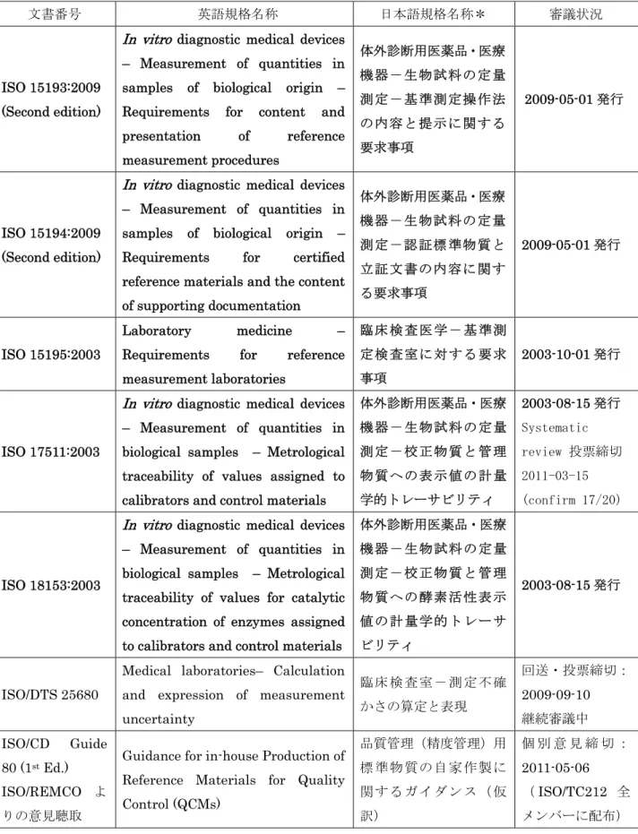 表 2 ISO/TC212/WG2 で審議済または審議中の項目（2011-05-31 現在） 