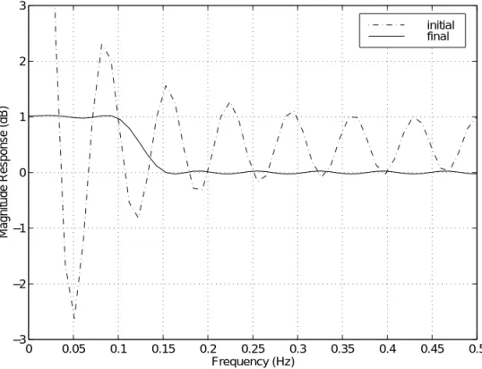 図 2-9:  初期および最終的な振幅係数による振幅応答00.050.10.150.20.25 0.3 0.35 0.4 0.45 0.5−3−2−10123Frequency (Hz)Magnitude Response (dB)initialfinal  