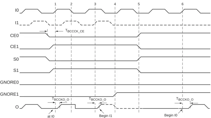 図 2-4 の タ イ ミ ン グ図は、 BUFGCTRL  プ リ ミ テ ィ ブ を使用 し た場合の ク ロ ッ ク の切 り 替わ り を示