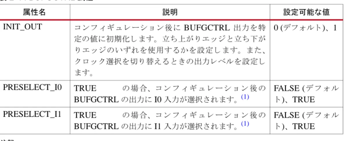 表 2-4 に、 BUFGCTRL  プ リ ミ テ ィ ブの属性を示 し ます。