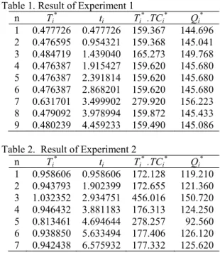 Table 1. Result of Experiment 1 