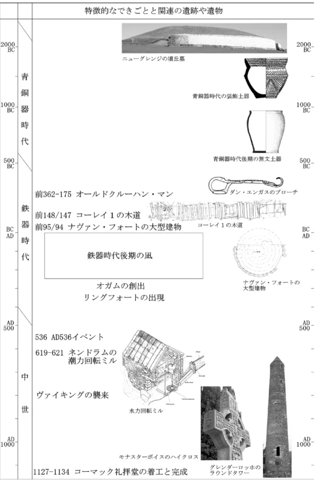 図 8.3　アイルランド初期社会の略年表