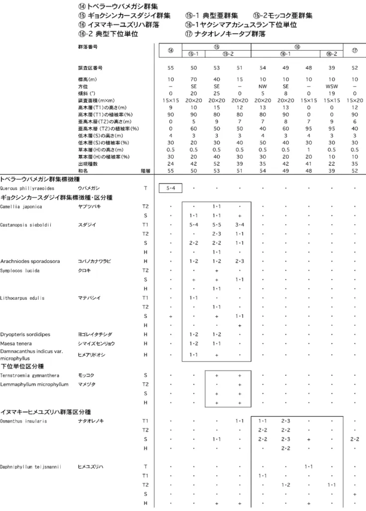 表 6　高木林植物群落組成表