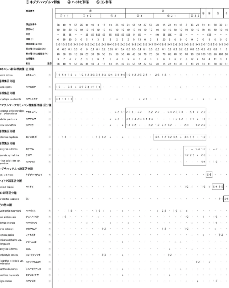 表 3　砂丘草原植物群落組成表