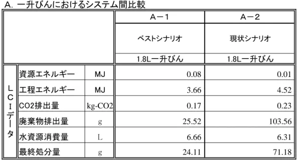 表  環境負荷評価結果（ガラスびん：総括表）  Ａ．一升びんにおけるシステム間比較 Ａ－１ Ａ－２ ベストシナリオ 現状シナリオ 1.8L一升びん 1.8L一升びん 資源エネルギー MJ 0.08 0.01 工程エネルギー MJ 3.66 4.52 CO2排出量 kg-CO2 0.17 0.23 廃棄物排出量 g 25.52 103.56 水資源消費量 L 6.66 6.31 最終処分量 g 24.11 71.18 Ｂ．Rびんにおけるリターナブルシステムとワンウェイシステムとの比較 B－１ B－２ リターナ
