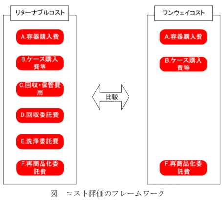 図  コスト評価のフレームワーク  ③  コスト評価シナリオ  コスト評価にあたっては、別途実施するリターナブル PET ボトル実証実験の実施内容 を踏まえて、以下の 2 つのシナリオを想定した。  表  リターナブル PET ボトルのコスト評価シナリオ  ①クローズドシナリオ  ②オープンシナリオ  販売形態  クローズド（宅配）  オープン（スーパー売り切り 等）  回収方法  宅配時回収  販売店店頭回収  回収率 80～90％程度（詳細は実証実 験結果に基づき設定）  50～70％程度（実証実験結果