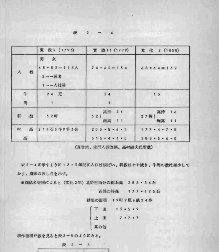 表 2 ‑ 4 ･寛 政 5 (1795 ) 寛 政 11 (1779) 文 化 2 (1805) 人 数 d S+ 5 2‑ 118男21‑...‑医者..女.入社男 人 74+ 6 0= 154 6 8+4 4‑ 15 2 午 24 疋 24 15 局 1 ー 軒 数 5 2 軒 5 2 1 払持 2 1 27 軒 ( 碗持 1d 無 福 1 ー 無高 1 1 村 丁璃 2 14 石 5斗 9升 5合 20 5 .5 