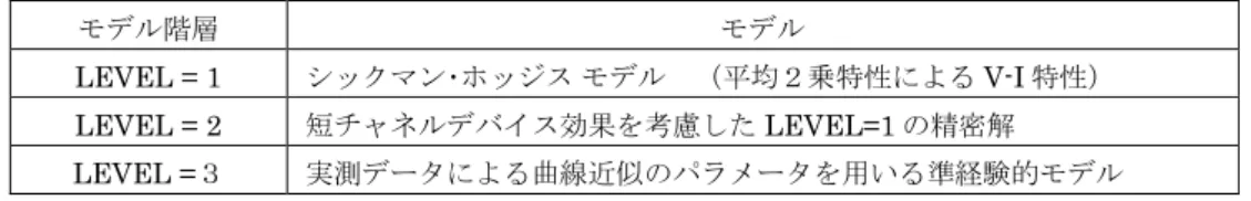 図 1.2.89  TINA-TI にインストールされている POWER MOSFET モデル ( SPICE2 LEVEL-3 ) 