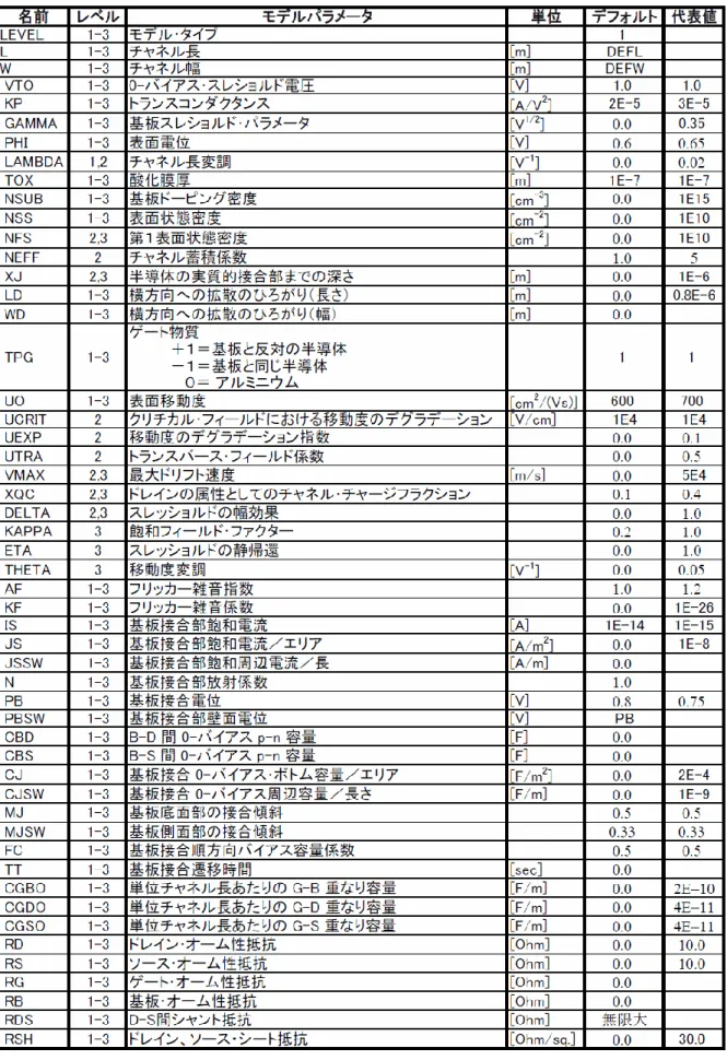 表 1.2.9  SPICE2 MOSFET モデルパラメータ 